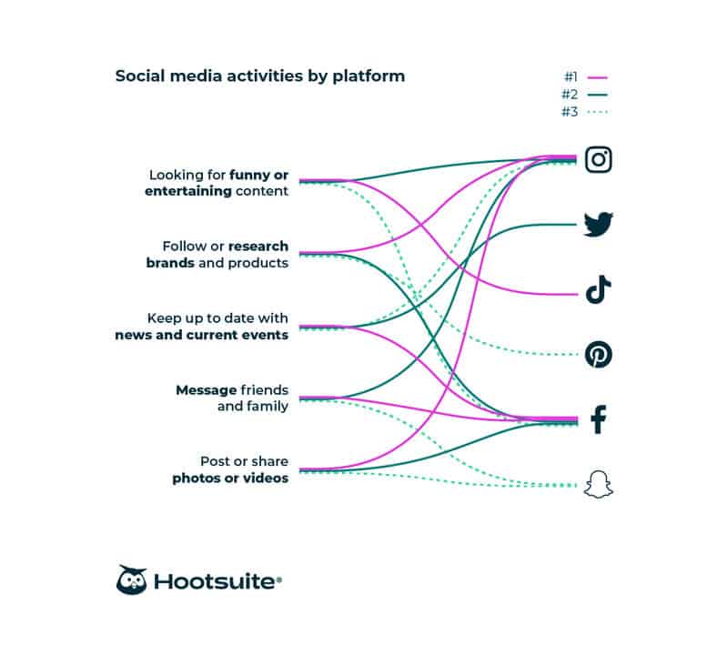 Social media activiteiten per platform